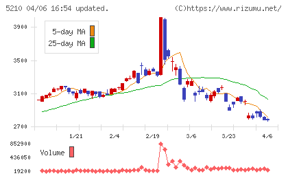 日本山村硝子チャート
