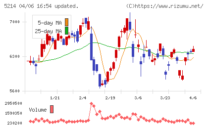 日本電気硝子チャート