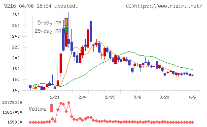 倉元製作所チャート