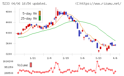 太平洋セメントチャート