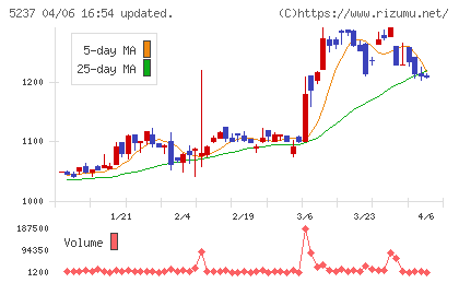 ノザワチャート