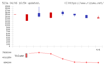 セイワホールディングスチャート