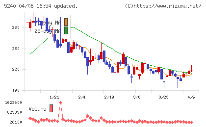 monoAI technologyチャート