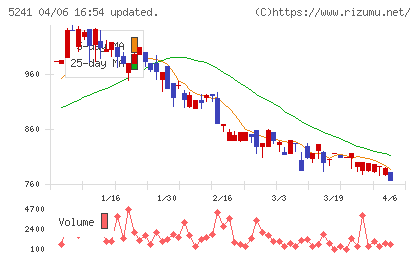 日本オーエー研究所チャート