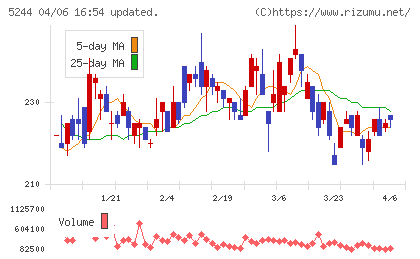 ｊｉｇ．ｊｐチャート