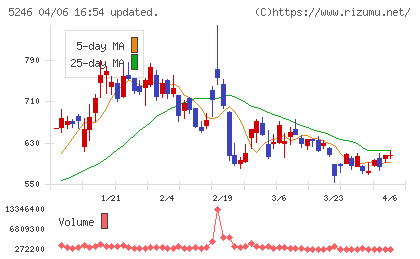 ＥＬＥＭＥＮＴＳチャート