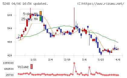 テクノロジーズチャート