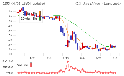 モンスターラボチャート