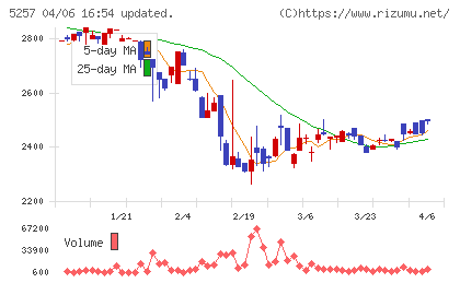 ノバシステムチャート