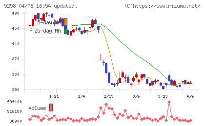 トランザクション・メディア・ネットワークスチャート