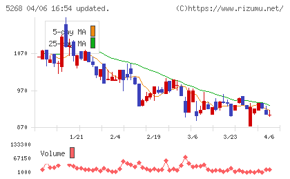 旭コンクリート工業チャート