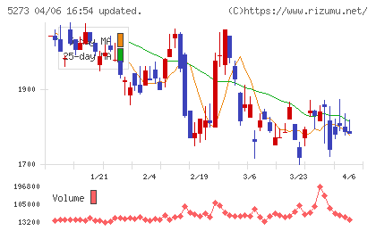 三谷セキサンチャート