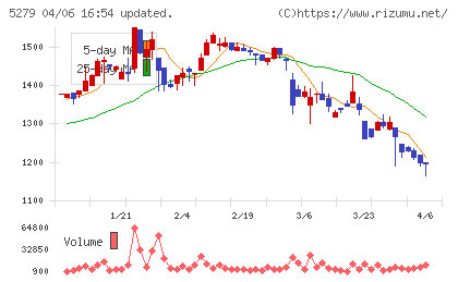 日本興業チャート