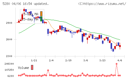 ヨシコンチャート
