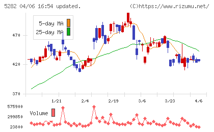 ジオスターチャート