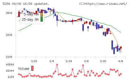 ヤマウホールディングスチャート