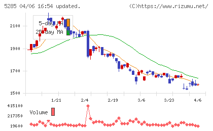 ヤマックスチャート