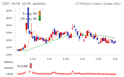 イトーヨーギョーチャート