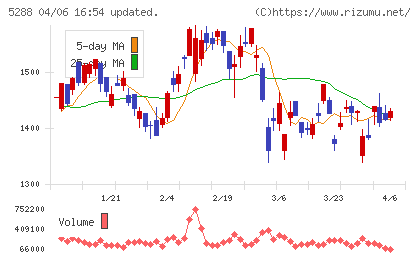 アジアパイルホールディングスチャート