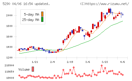 ベルテクスコーポレーションチャート