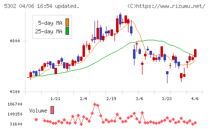 日本カーボンチャート