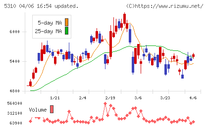東洋炭素チャート