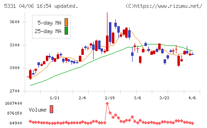 ノリタケチャート