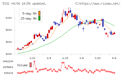ＴＯＴＯチャート