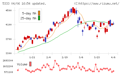 日本ガイシチャート