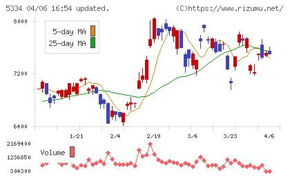 日本特殊陶業チャート