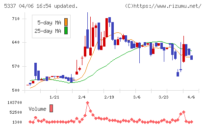 ダントーホールディングスチャート