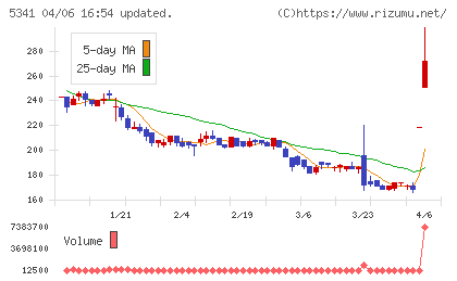 ASAHI EITOホールディングスチャート