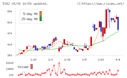ジャニス工業チャート
