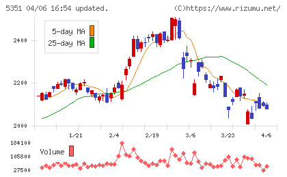 品川リフラチャート
