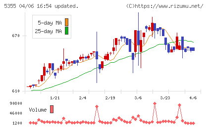 日本ルツボチャート
