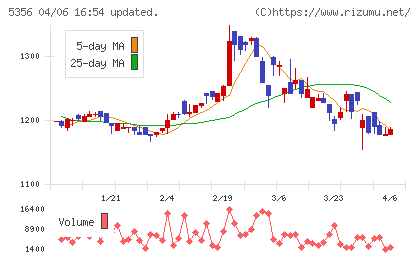 美濃窯業チャート