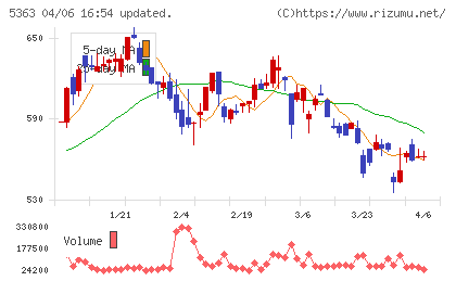 ＴＹＫチャート