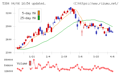 フジミインコーポレーテッドチャート