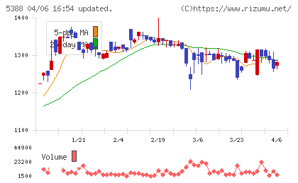 クニミネ工業チャート
