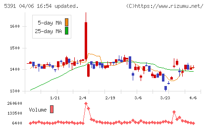 エーアンドエーマテリアルチャート