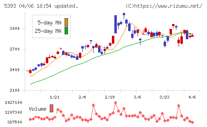 ニチアスチャート