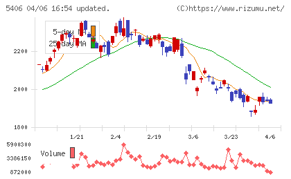 神戸製鋼所チャート