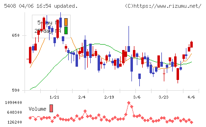 中山製鋼所チャート