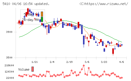 合同製鐵チャート