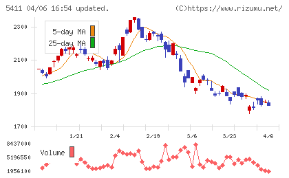 ＪＦＥホールディングスチャート