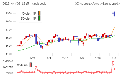 東京製鐵チャート