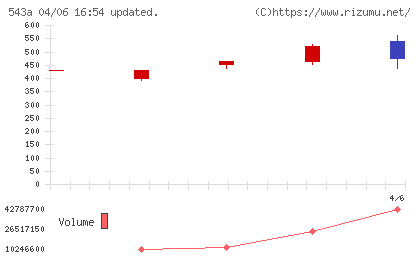 ＡＲＣＨＩＯＮチャート