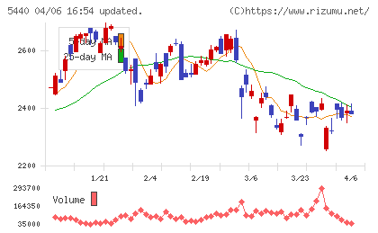 共英製鋼チャート