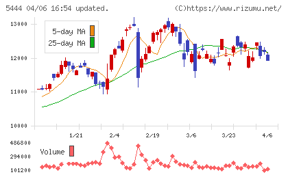 大和工業チャート