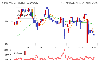 東京鐵鋼チャート